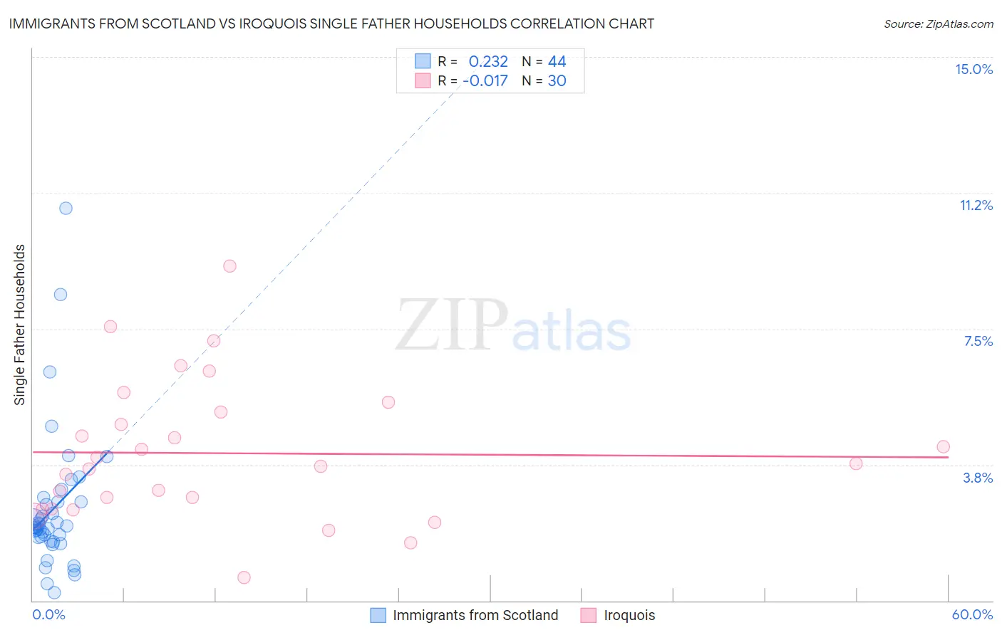 Immigrants from Scotland vs Iroquois Single Father Households