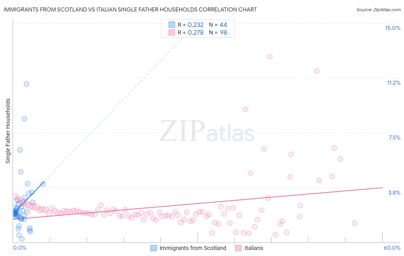 Immigrants from Scotland vs Italian Single Father Households