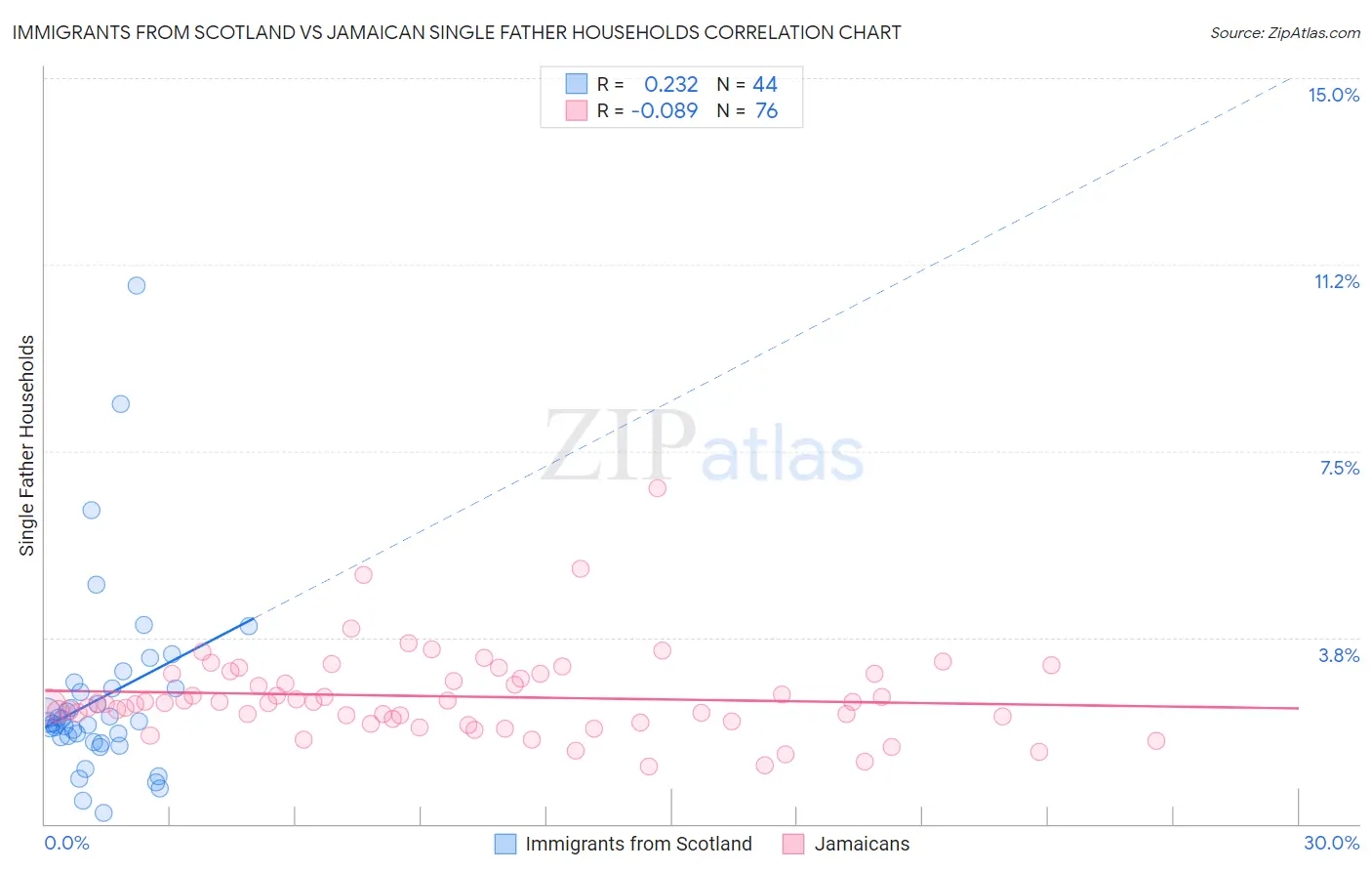 Immigrants from Scotland vs Jamaican Single Father Households