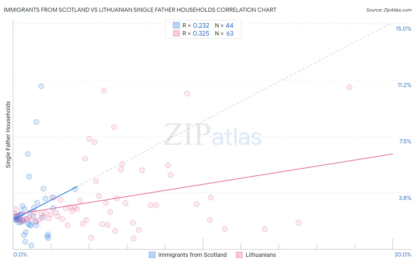 Immigrants from Scotland vs Lithuanian Single Father Households