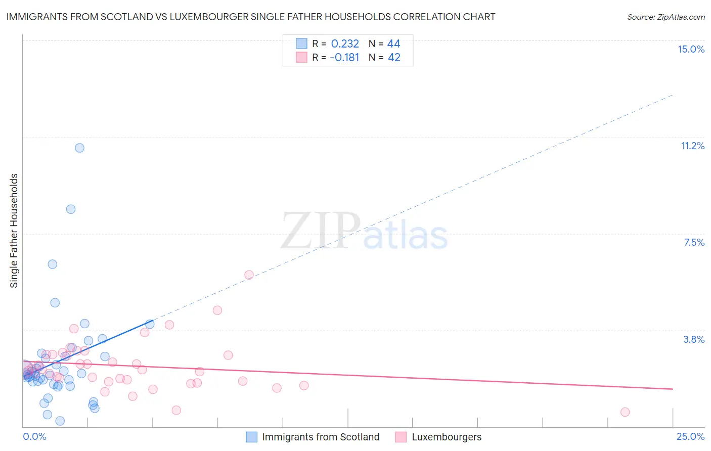 Immigrants from Scotland vs Luxembourger Single Father Households