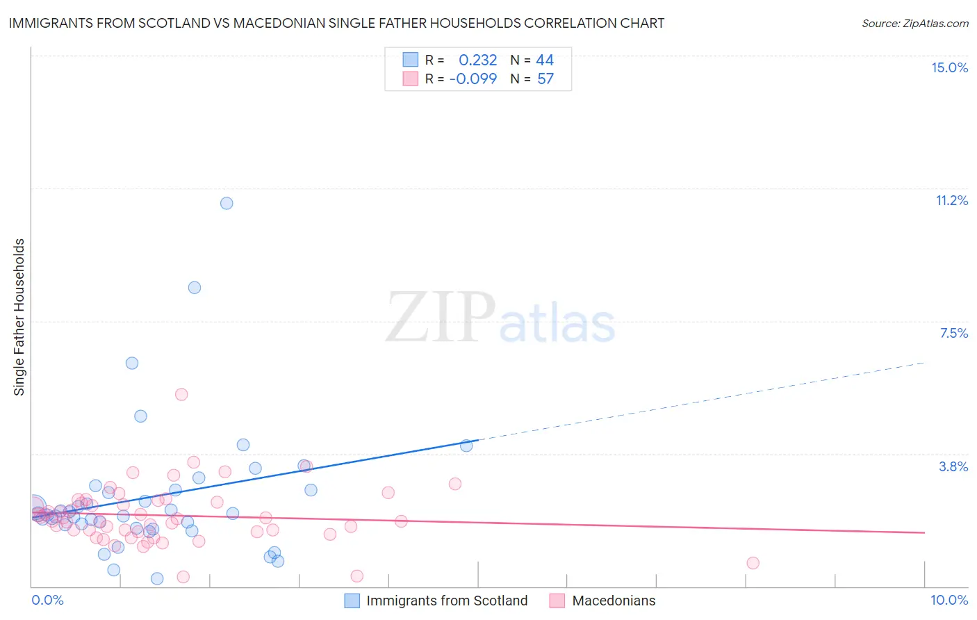 Immigrants from Scotland vs Macedonian Single Father Households
