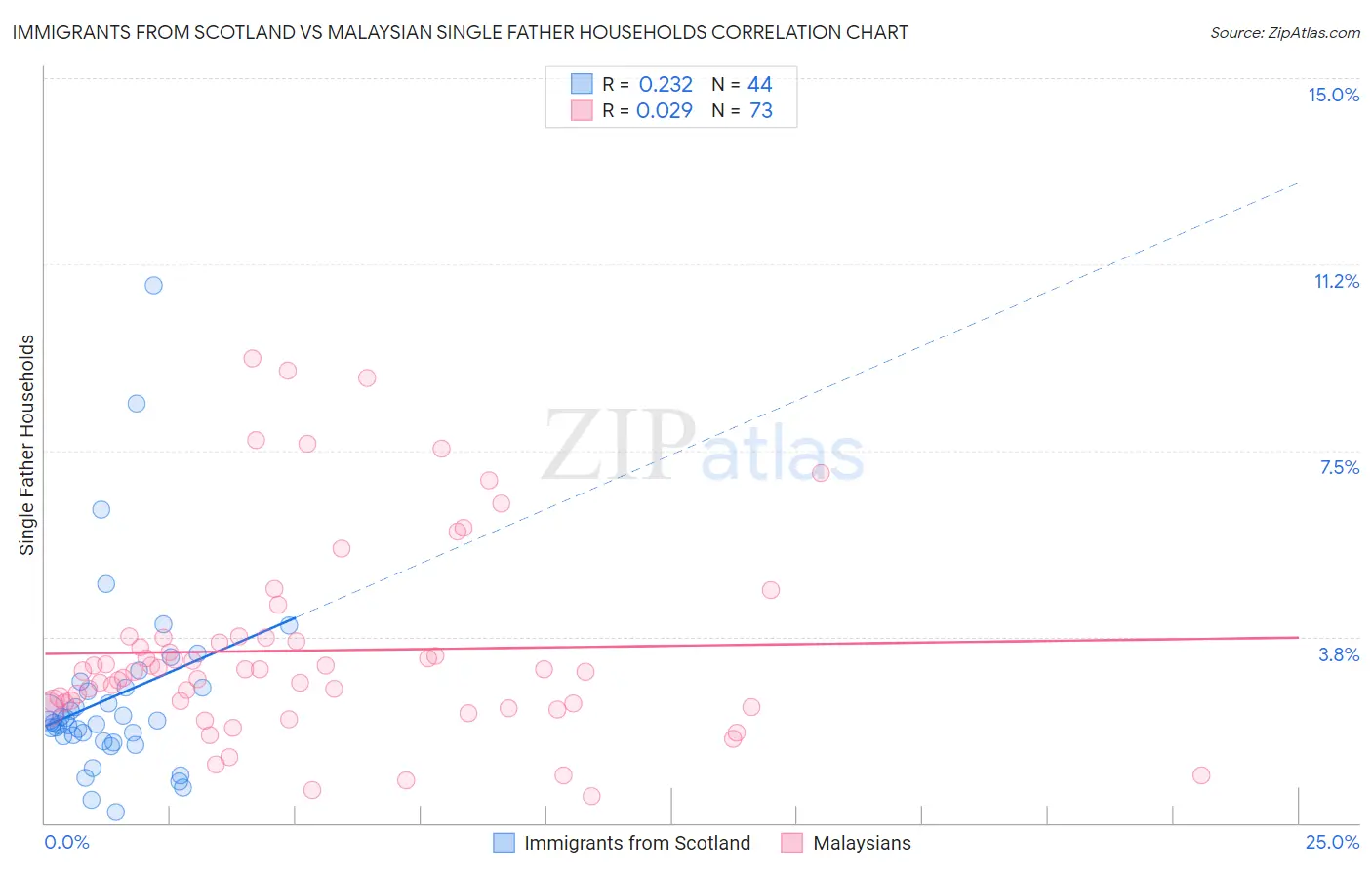 Immigrants from Scotland vs Malaysian Single Father Households
