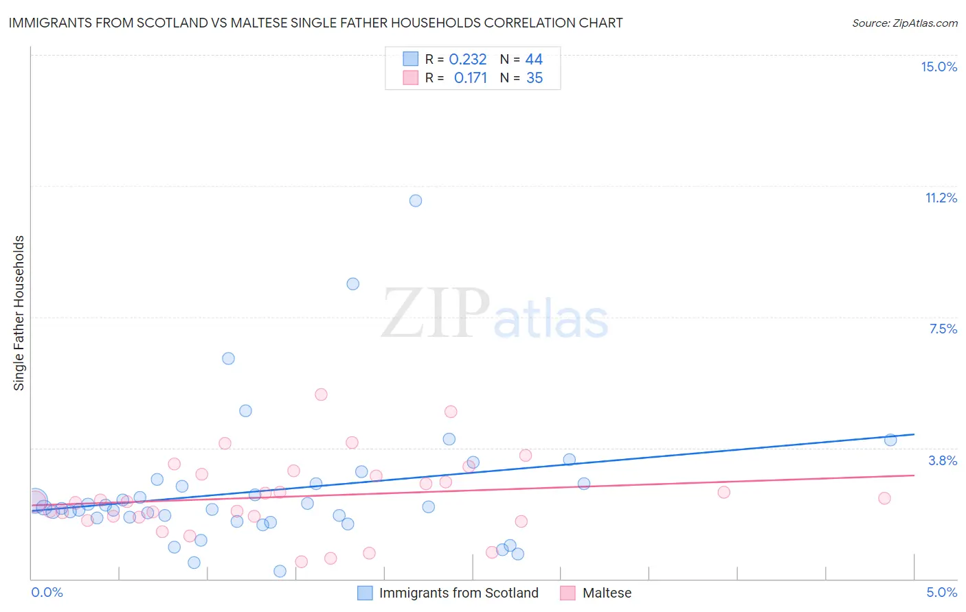 Immigrants from Scotland vs Maltese Single Father Households