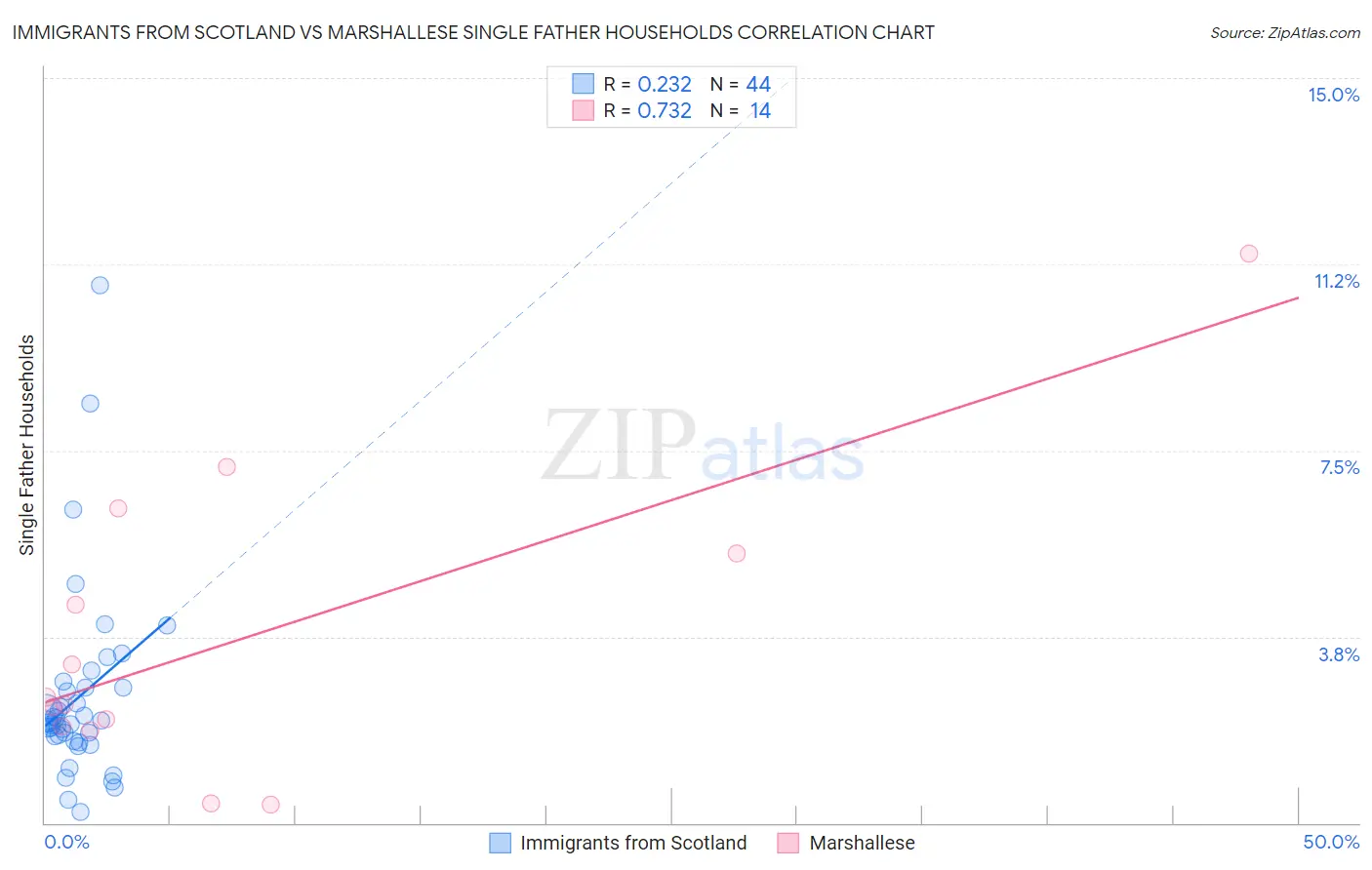 Immigrants from Scotland vs Marshallese Single Father Households