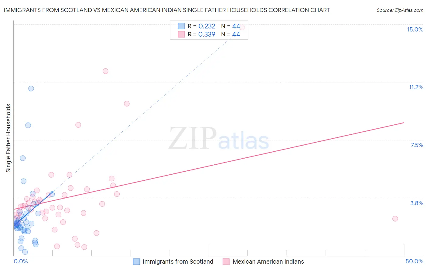 Immigrants from Scotland vs Mexican American Indian Single Father Households