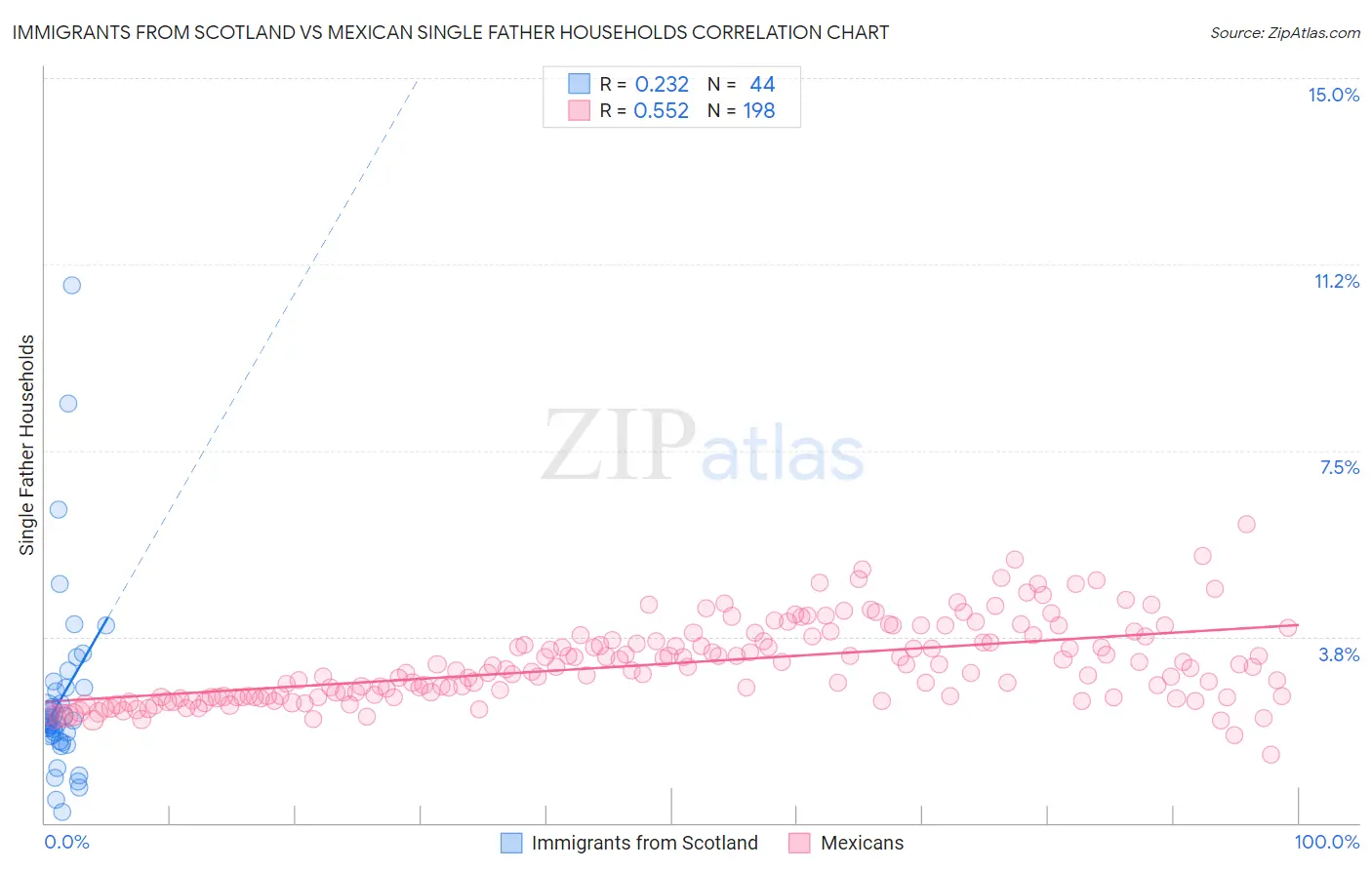 Immigrants from Scotland vs Mexican Single Father Households