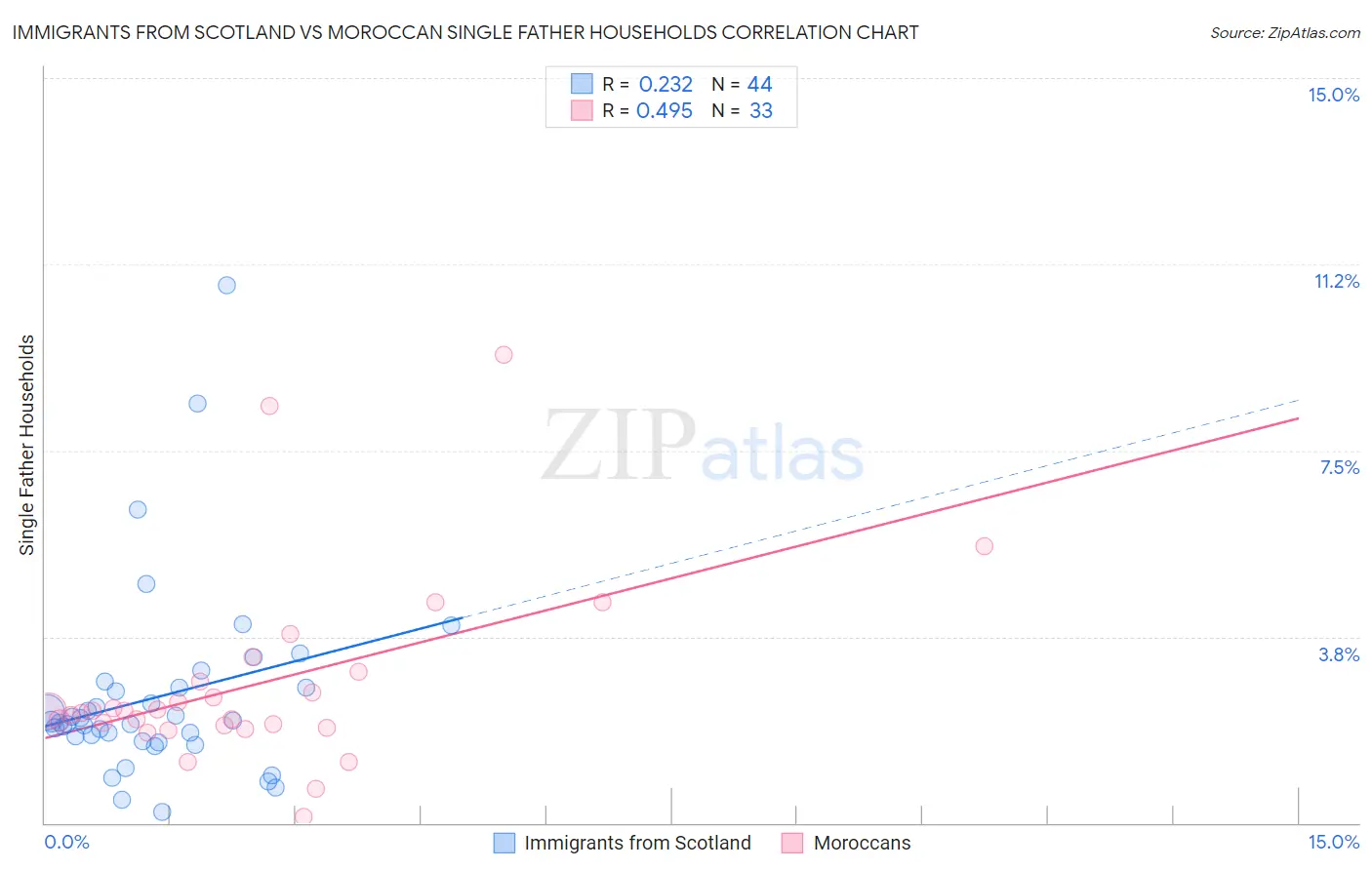 Immigrants from Scotland vs Moroccan Single Father Households