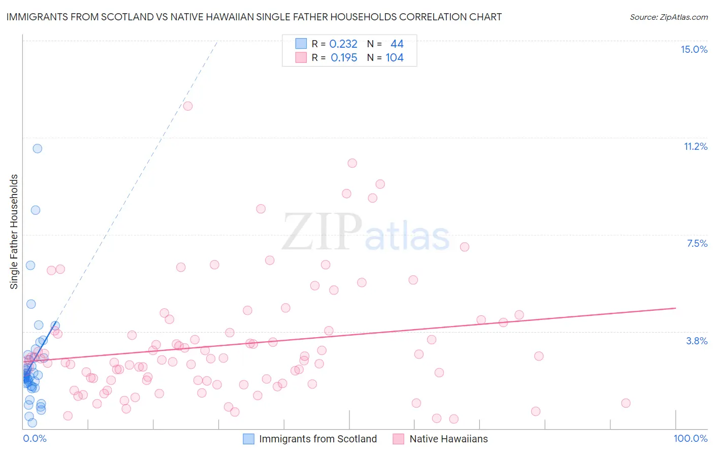 Immigrants from Scotland vs Native Hawaiian Single Father Households