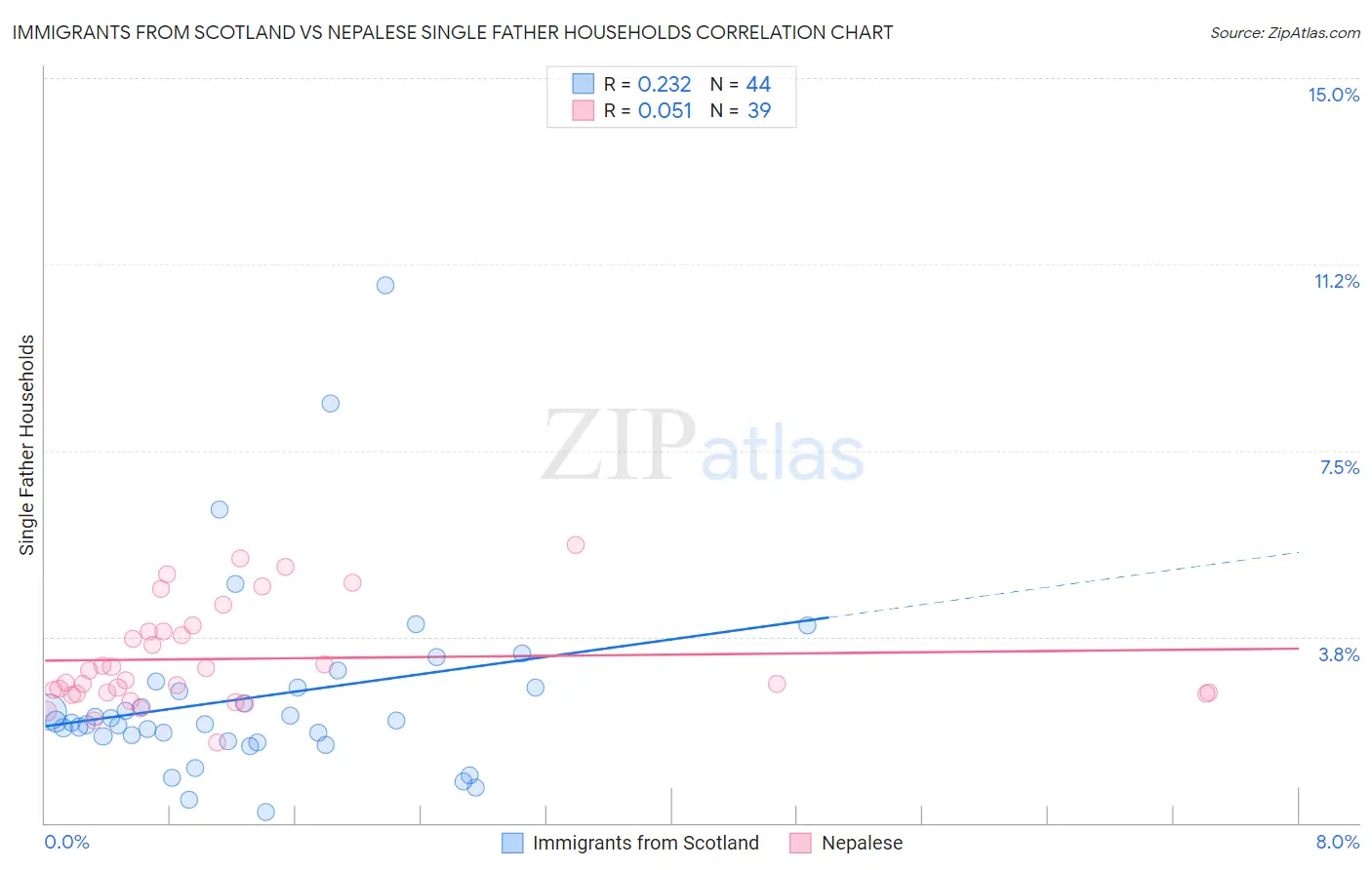 Immigrants from Scotland vs Nepalese Single Father Households