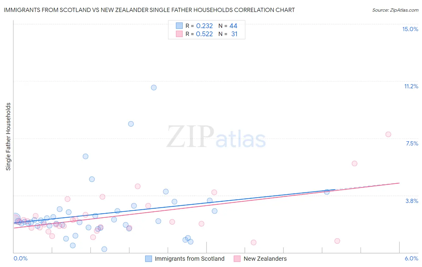 Immigrants from Scotland vs New Zealander Single Father Households