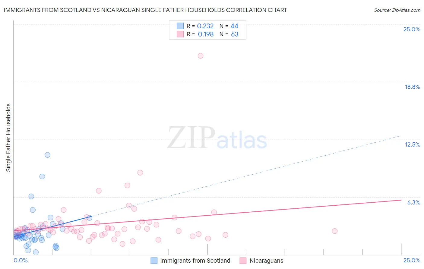 Immigrants from Scotland vs Nicaraguan Single Father Households