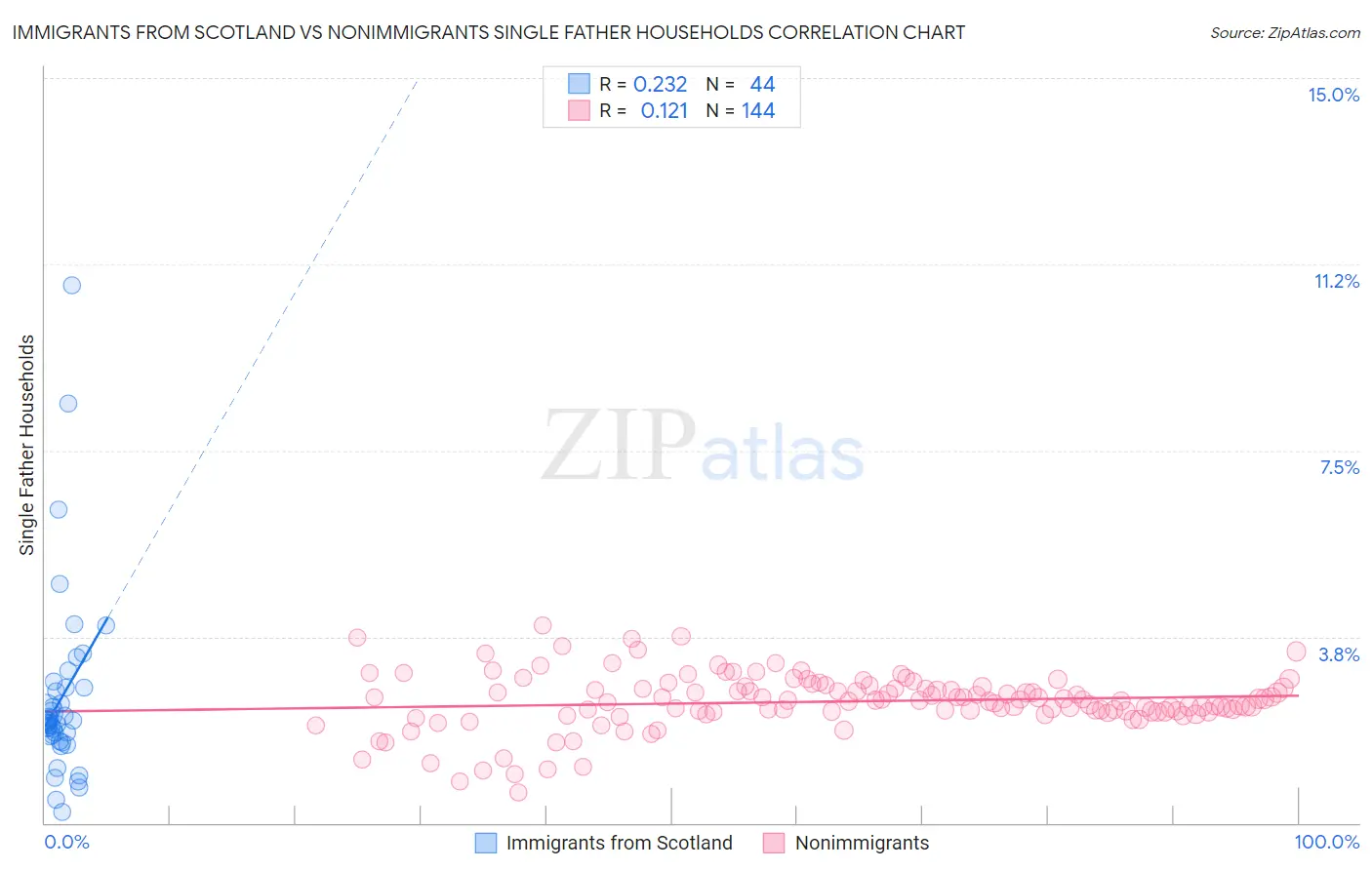 Immigrants from Scotland vs Nonimmigrants Single Father Households