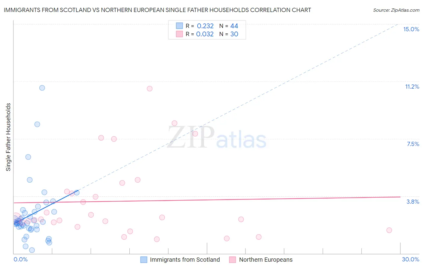 Immigrants from Scotland vs Northern European Single Father Households