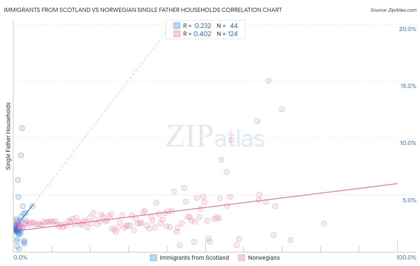 Immigrants from Scotland vs Norwegian Single Father Households