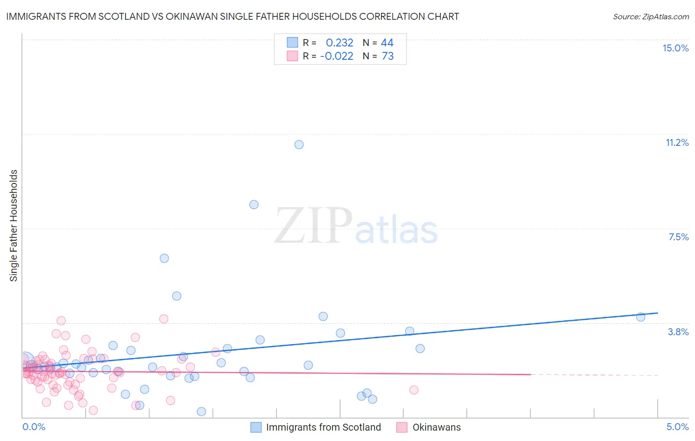 Immigrants from Scotland vs Okinawan Single Father Households