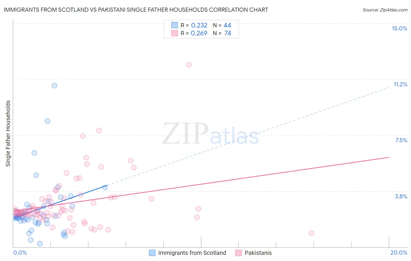 Immigrants from Scotland vs Pakistani Single Father Households