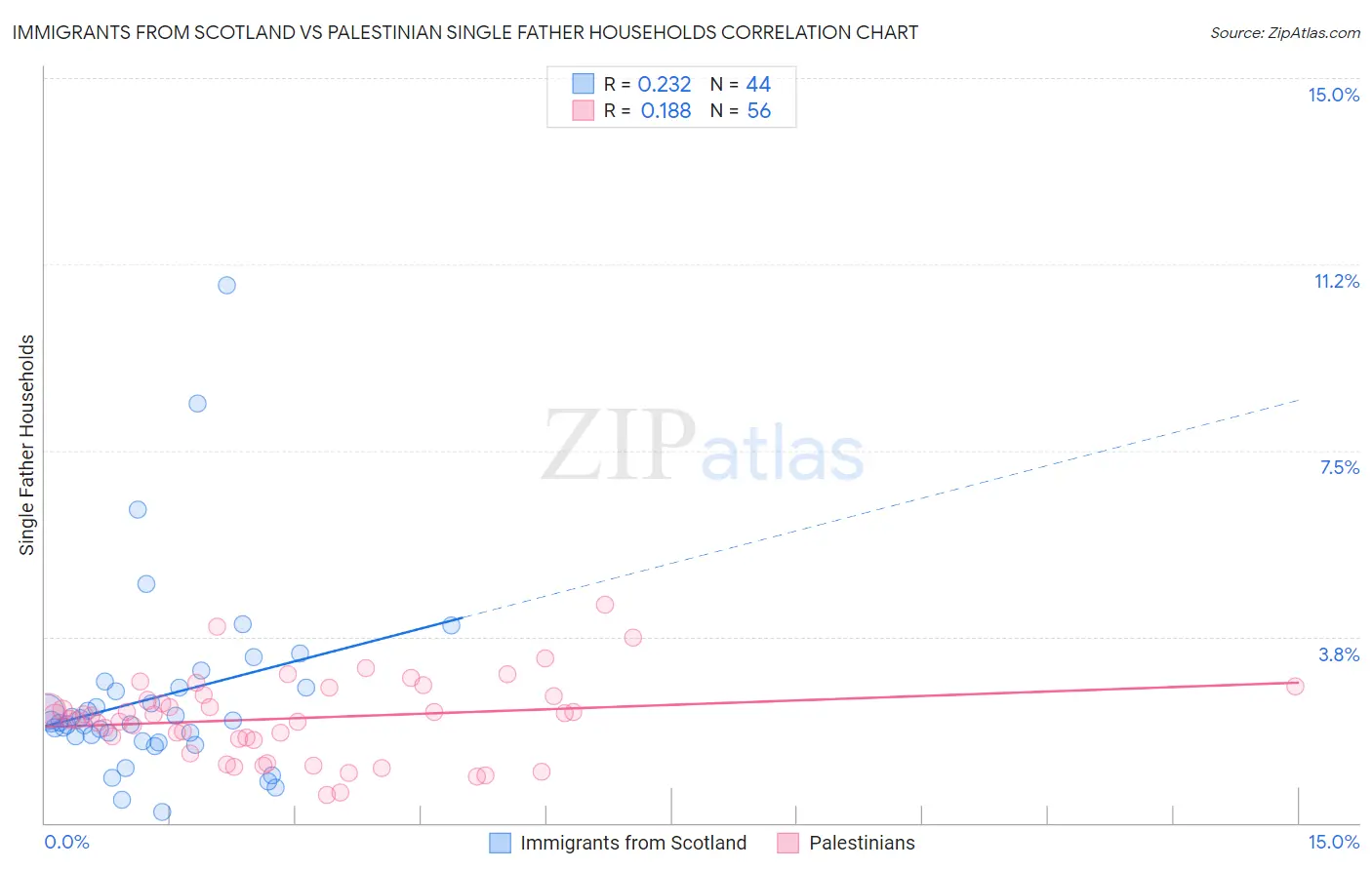 Immigrants from Scotland vs Palestinian Single Father Households