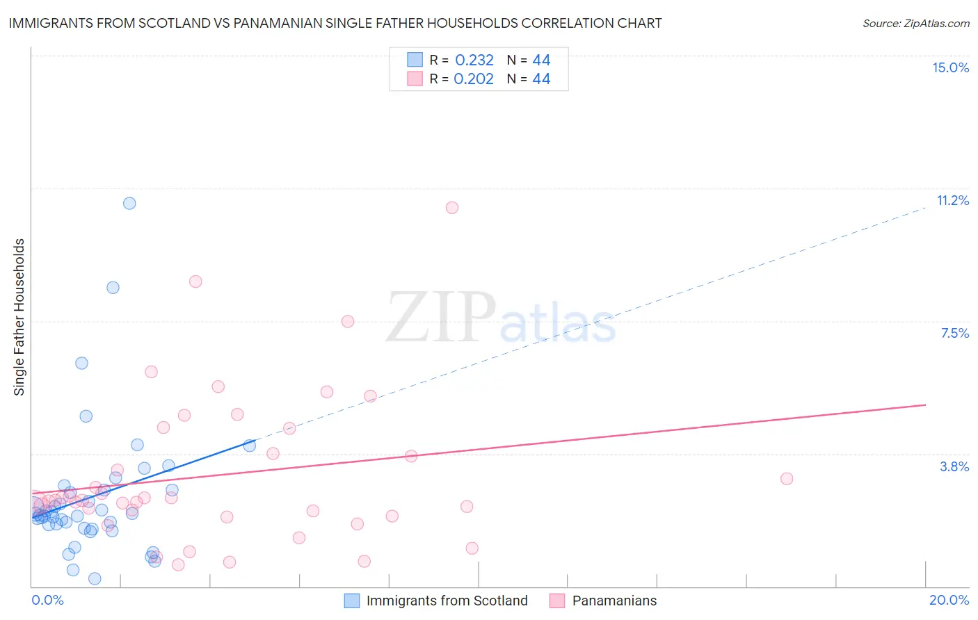 Immigrants from Scotland vs Panamanian Single Father Households