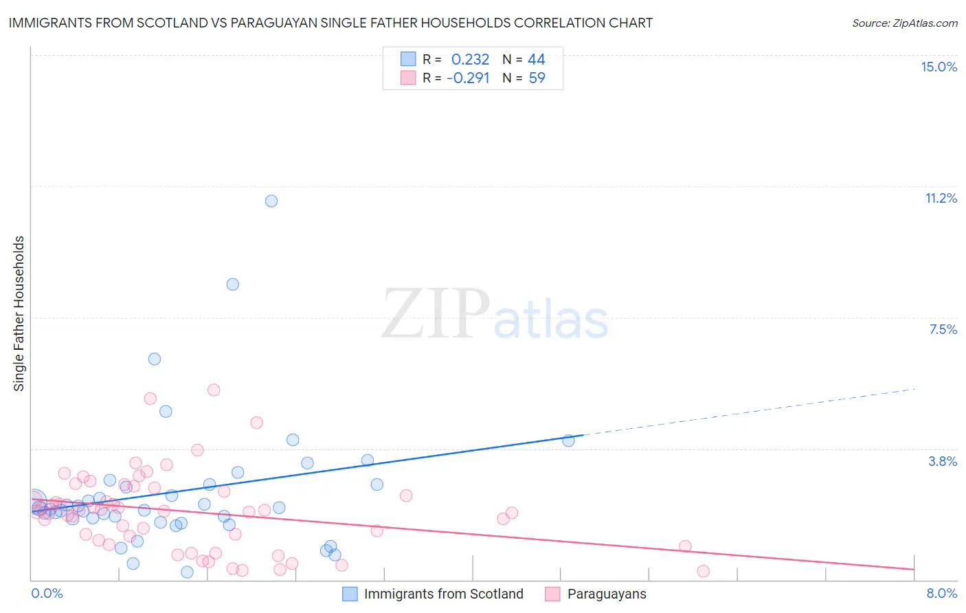 Immigrants from Scotland vs Paraguayan Single Father Households