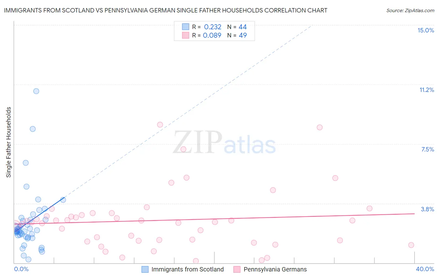 Immigrants from Scotland vs Pennsylvania German Single Father Households