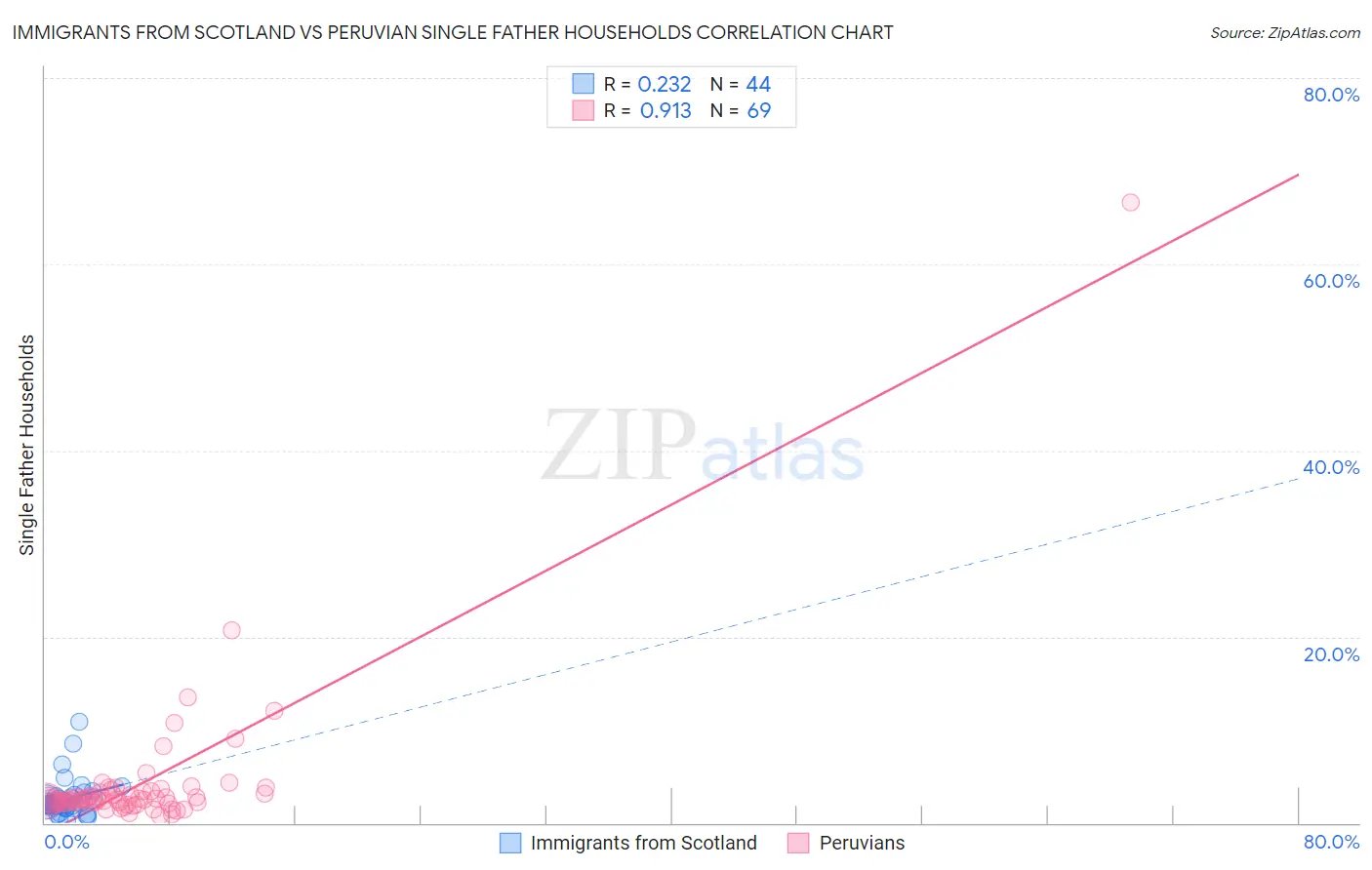Immigrants from Scotland vs Peruvian Single Father Households
