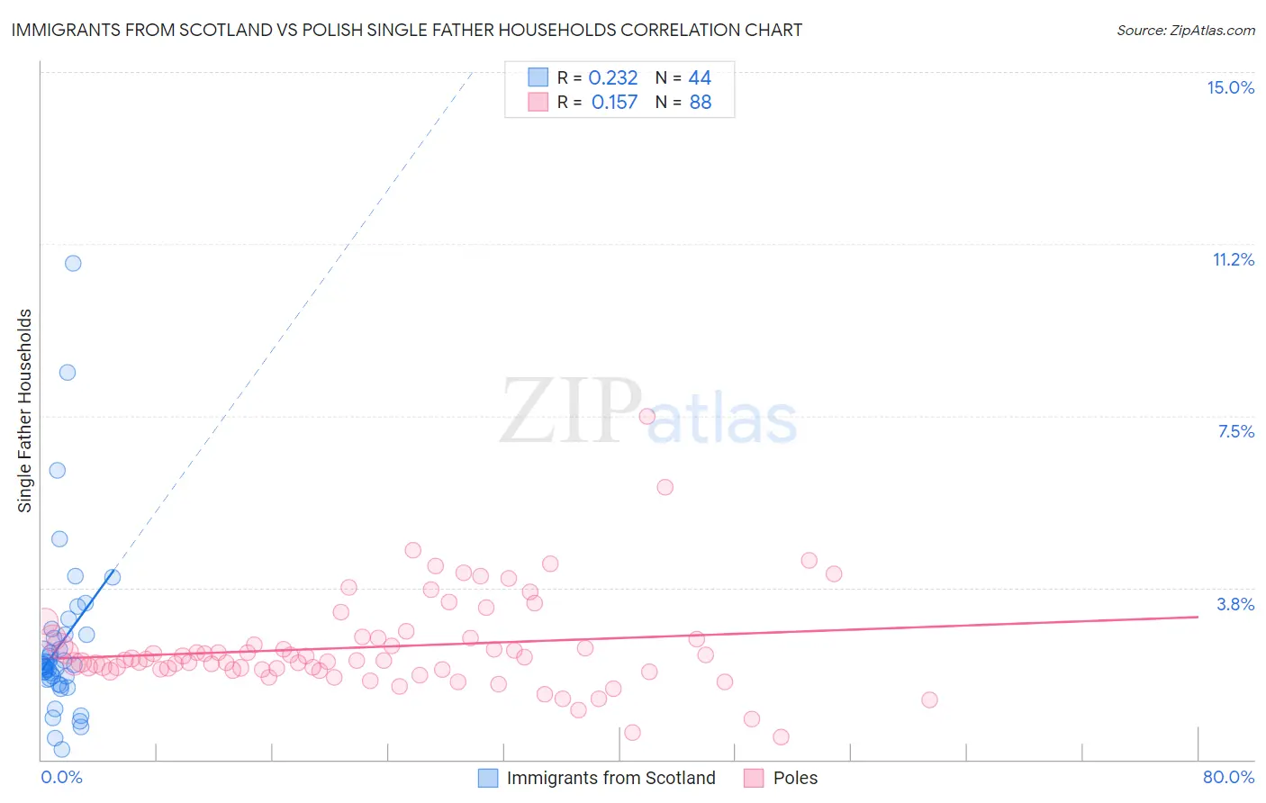 Immigrants from Scotland vs Polish Single Father Households
