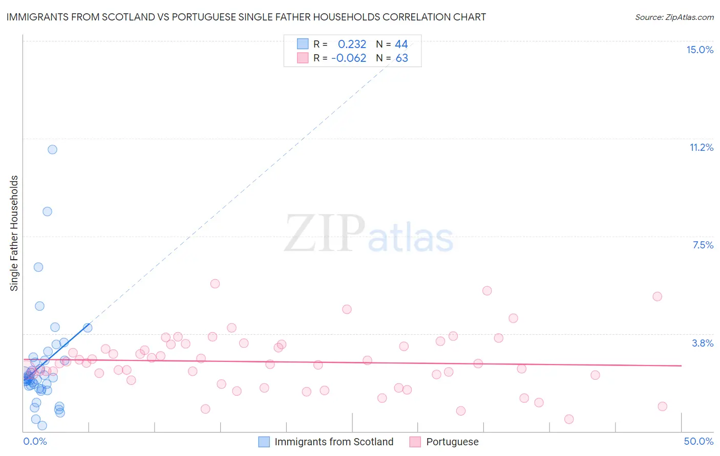 Immigrants from Scotland vs Portuguese Single Father Households