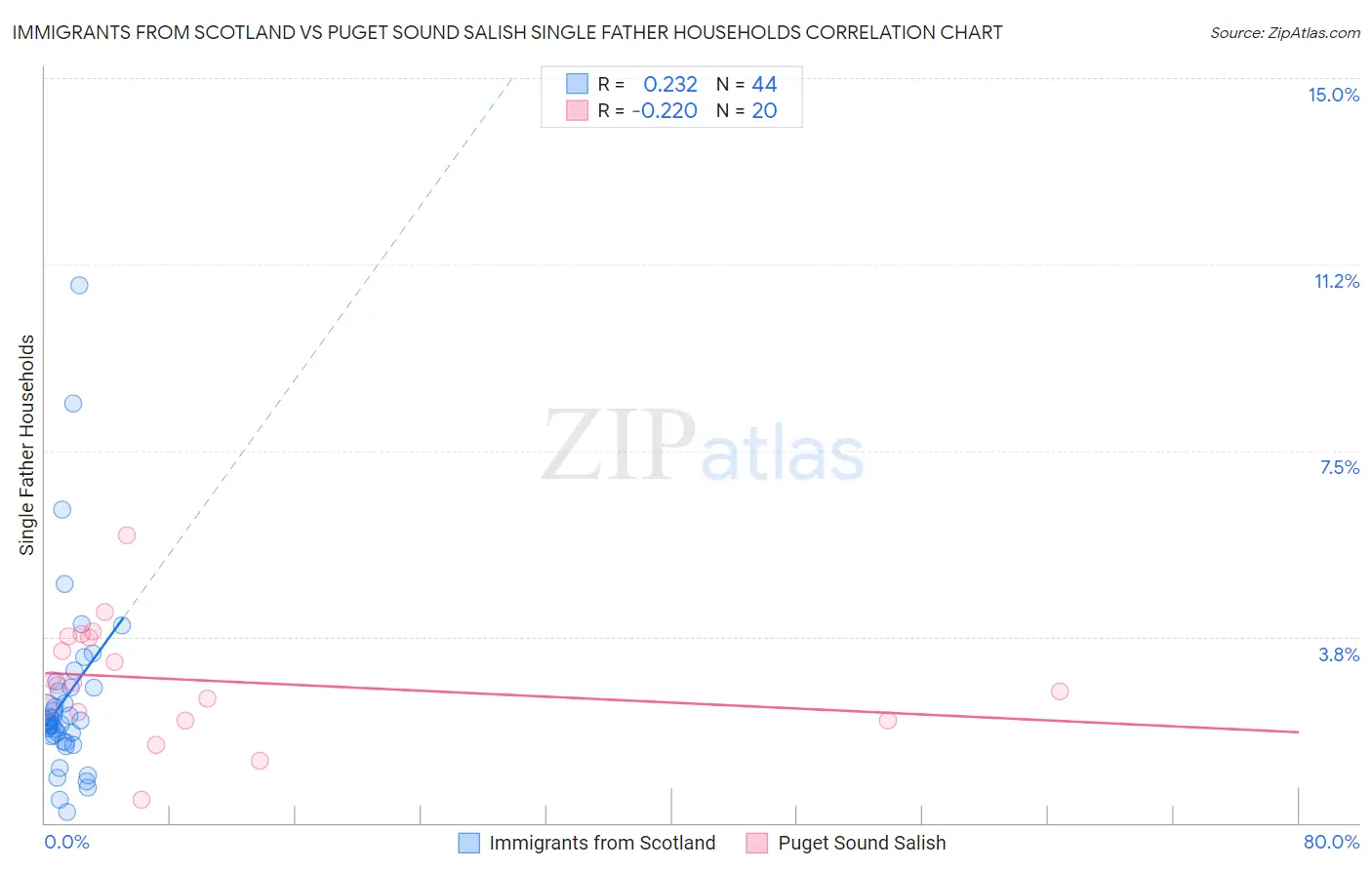 Immigrants from Scotland vs Puget Sound Salish Single Father Households