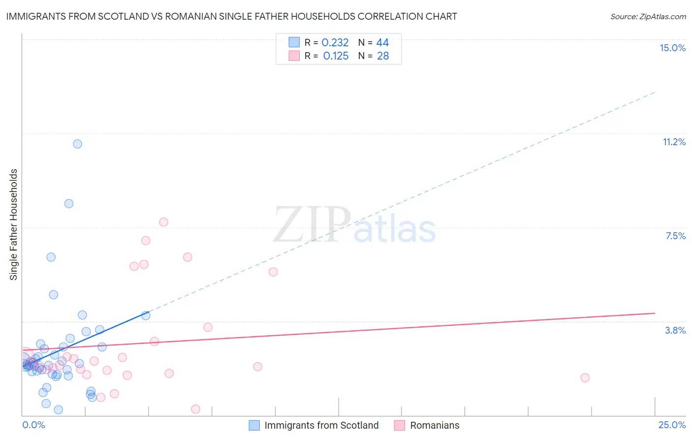 Immigrants from Scotland vs Romanian Single Father Households
