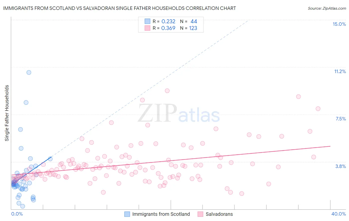 Immigrants from Scotland vs Salvadoran Single Father Households