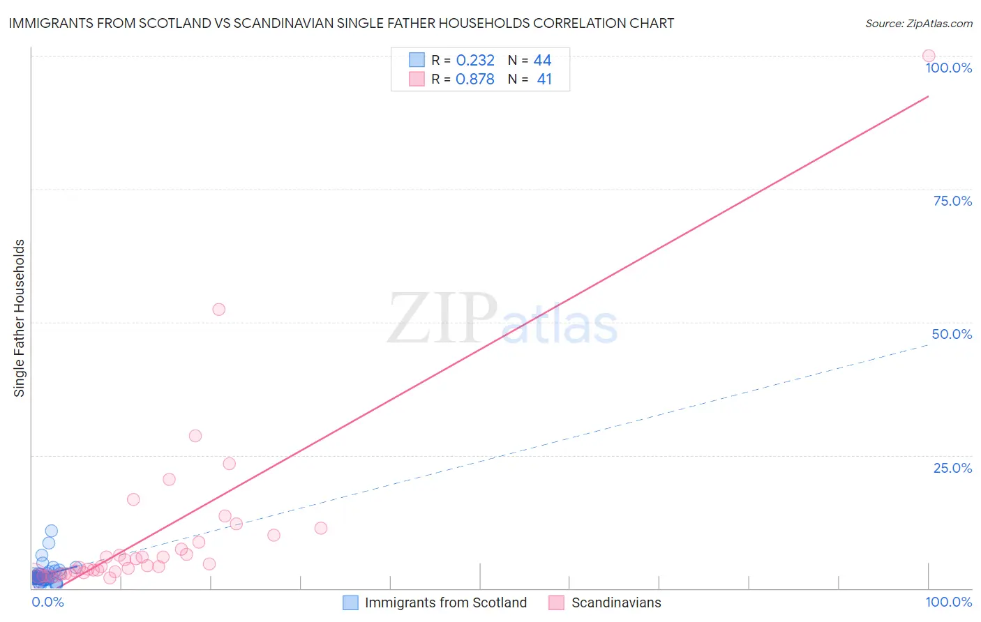 Immigrants from Scotland vs Scandinavian Single Father Households