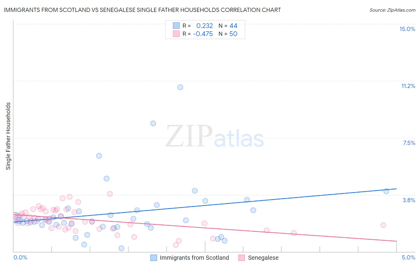 Immigrants from Scotland vs Senegalese Single Father Households