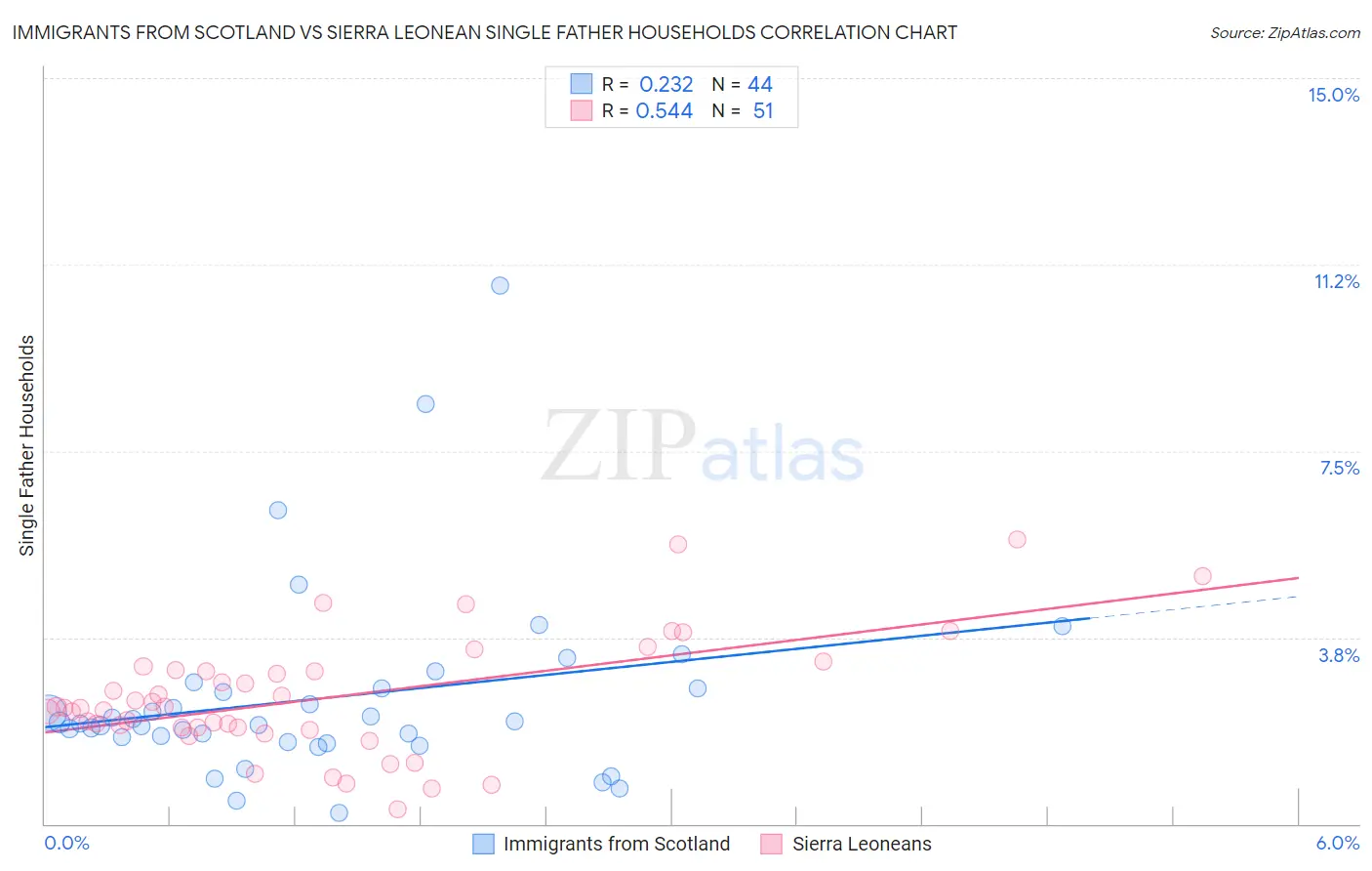 Immigrants from Scotland vs Sierra Leonean Single Father Households
