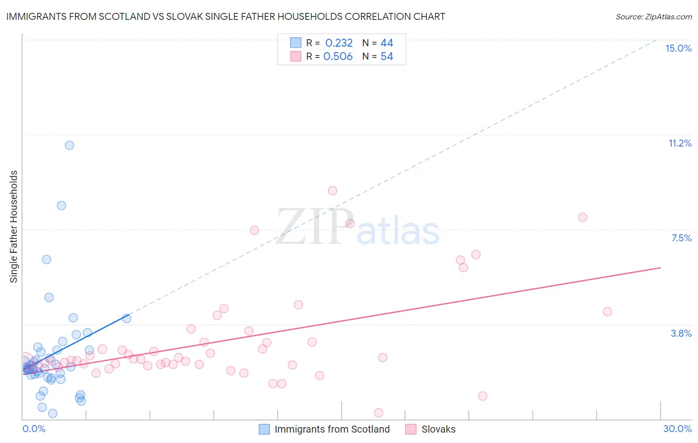 Immigrants from Scotland vs Slovak Single Father Households