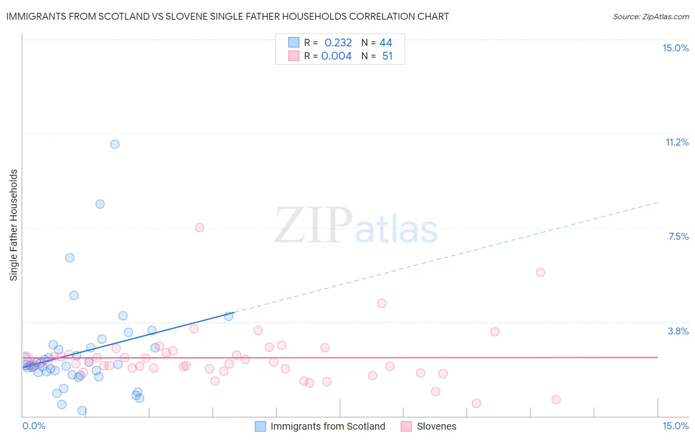 Immigrants from Scotland vs Slovene Single Father Households