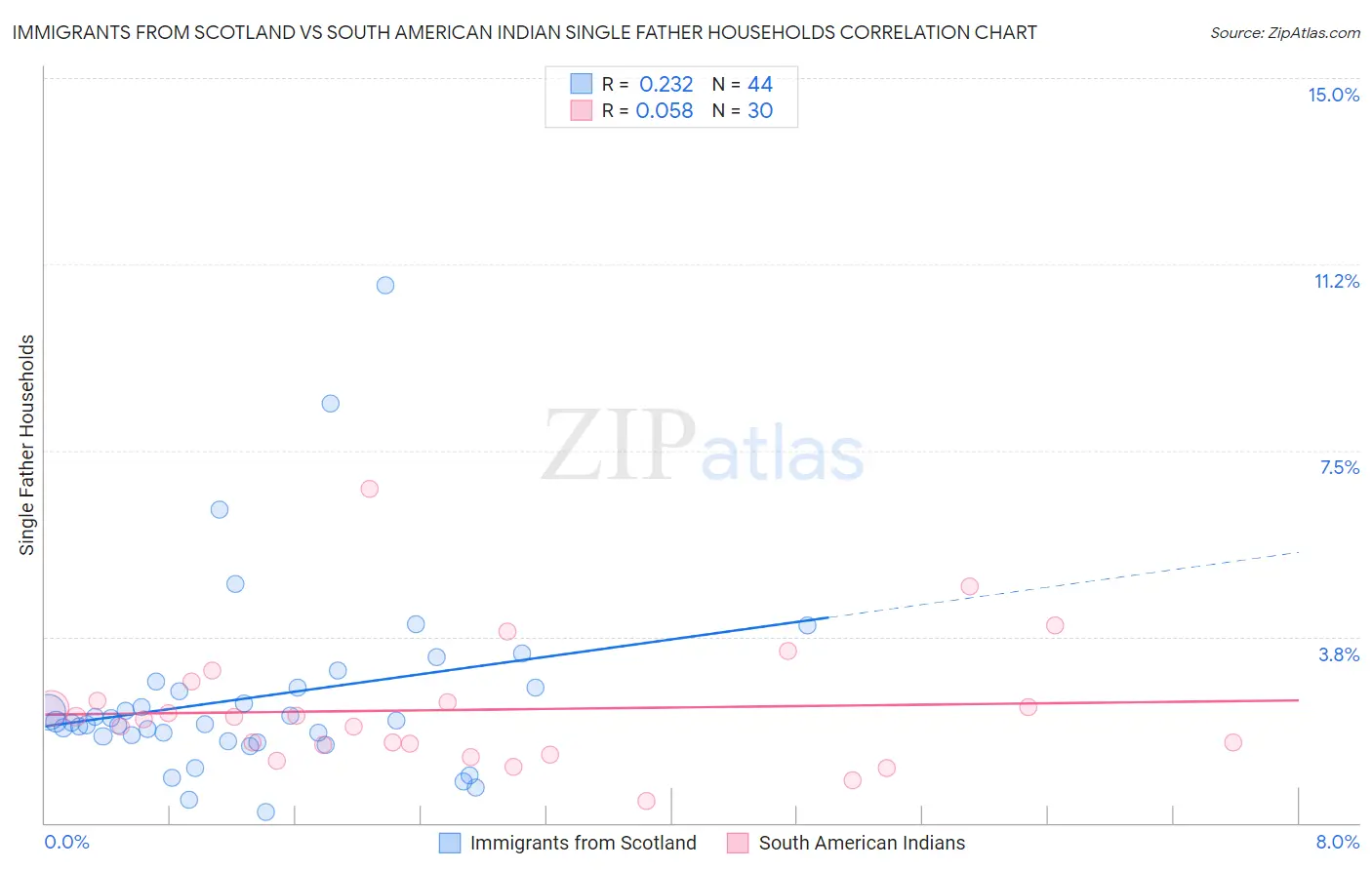 Immigrants from Scotland vs South American Indian Single Father Households