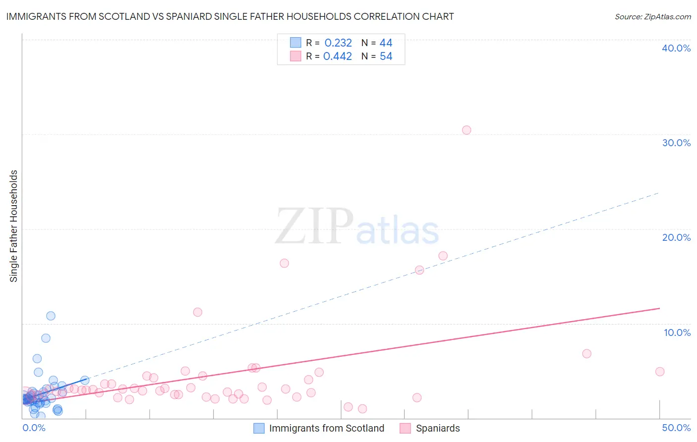 Immigrants from Scotland vs Spaniard Single Father Households