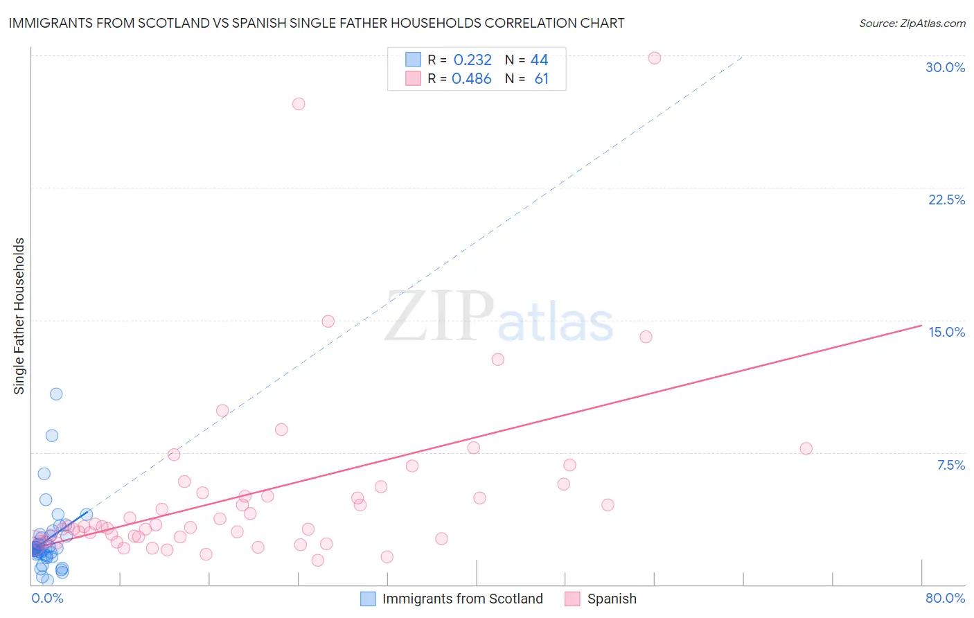 Immigrants from Scotland vs Spanish Single Father Households
