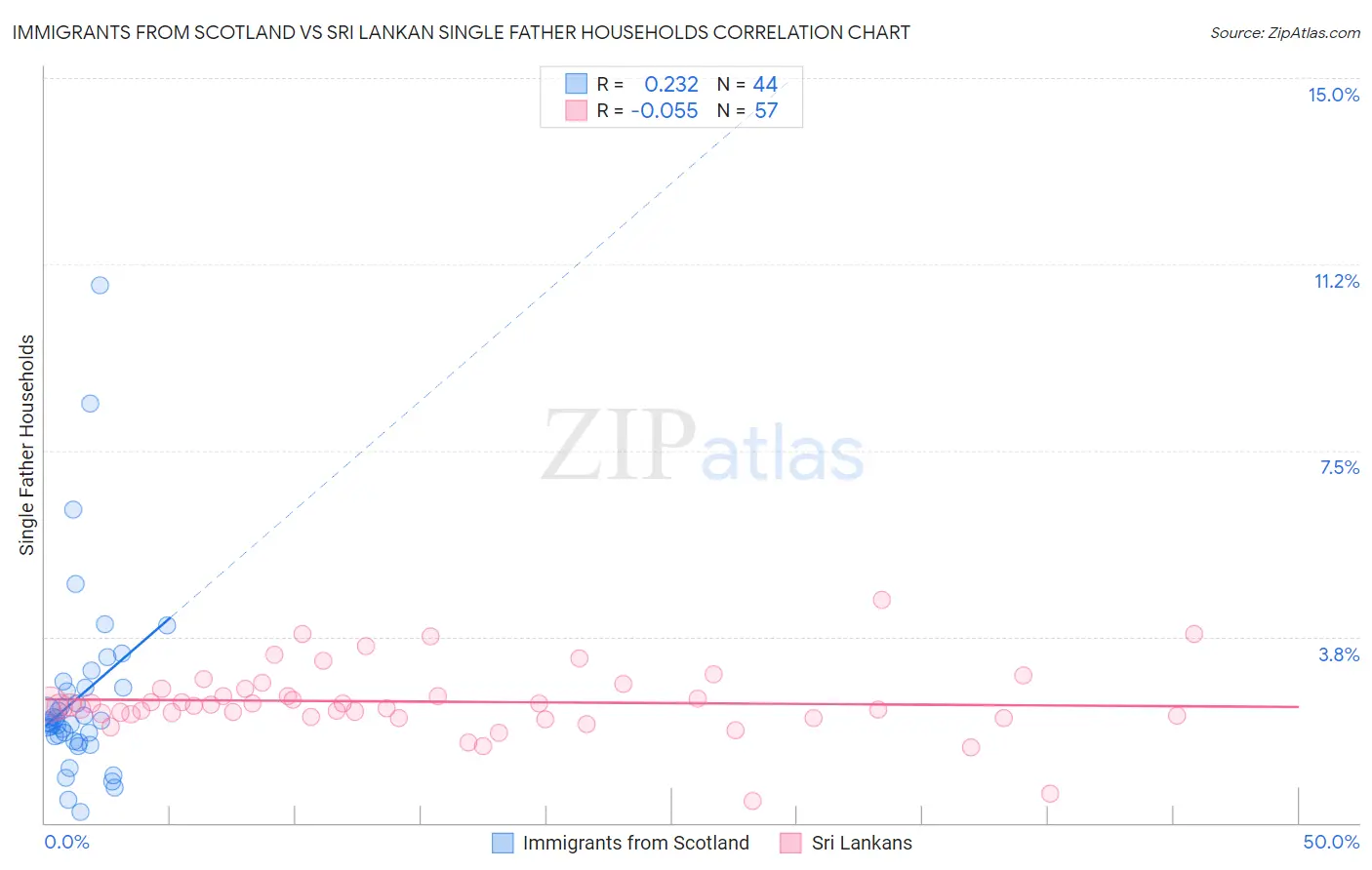 Immigrants from Scotland vs Sri Lankan Single Father Households