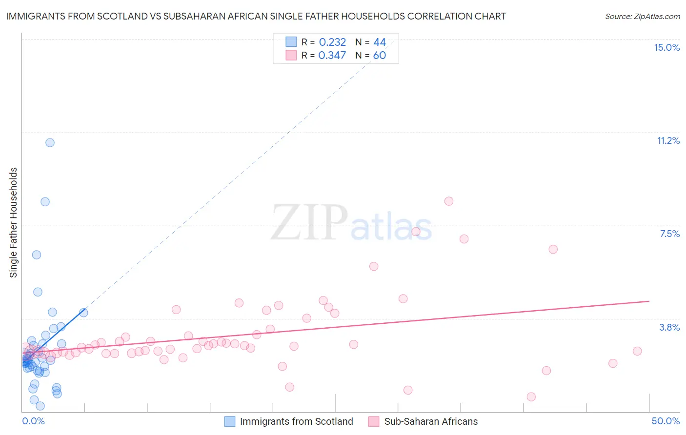 Immigrants from Scotland vs Subsaharan African Single Father Households