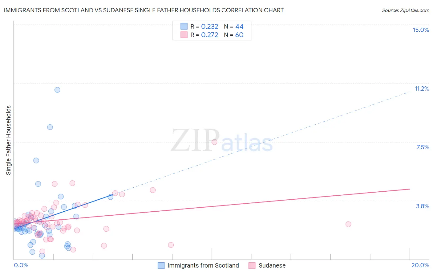Immigrants from Scotland vs Sudanese Single Father Households