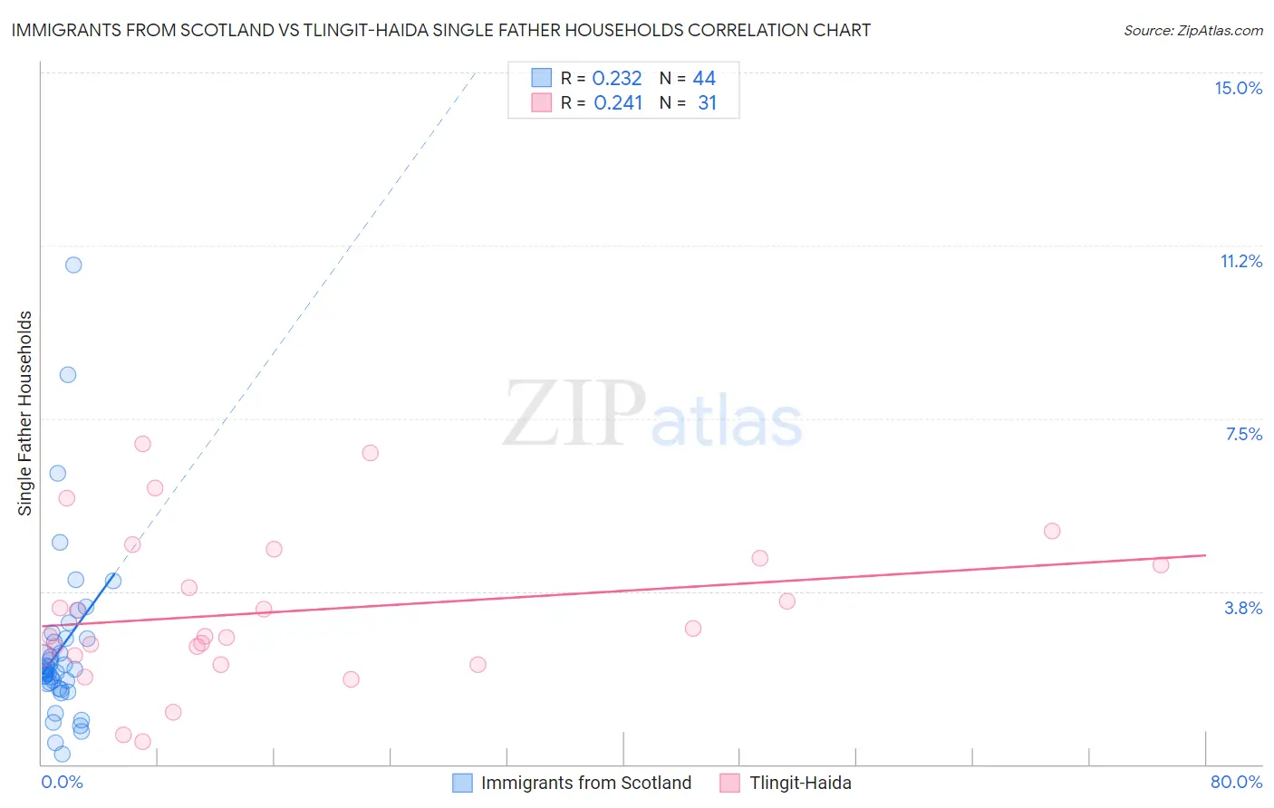 Immigrants from Scotland vs Tlingit-Haida Single Father Households