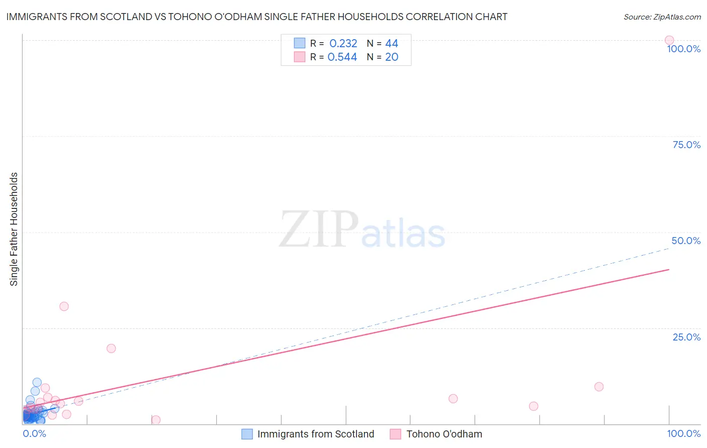 Immigrants from Scotland vs Tohono O'odham Single Father Households