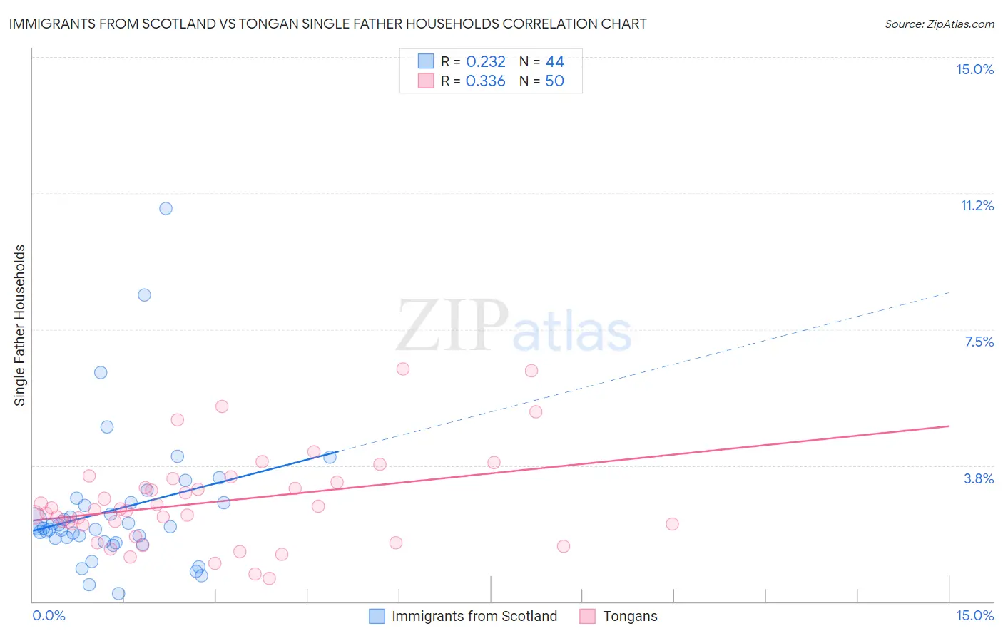 Immigrants from Scotland vs Tongan Single Father Households