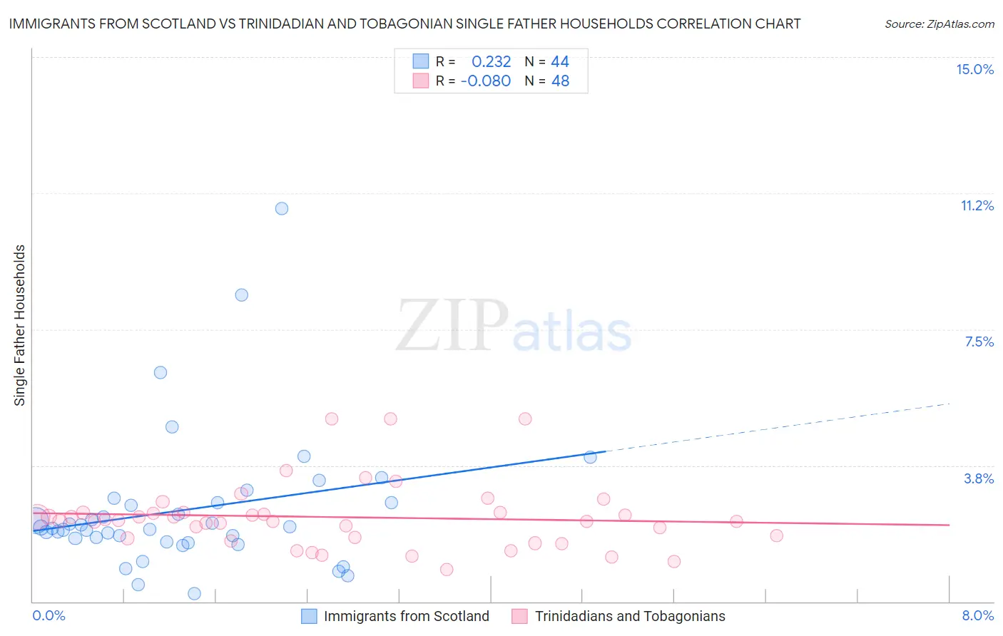 Immigrants from Scotland vs Trinidadian and Tobagonian Single Father Households
