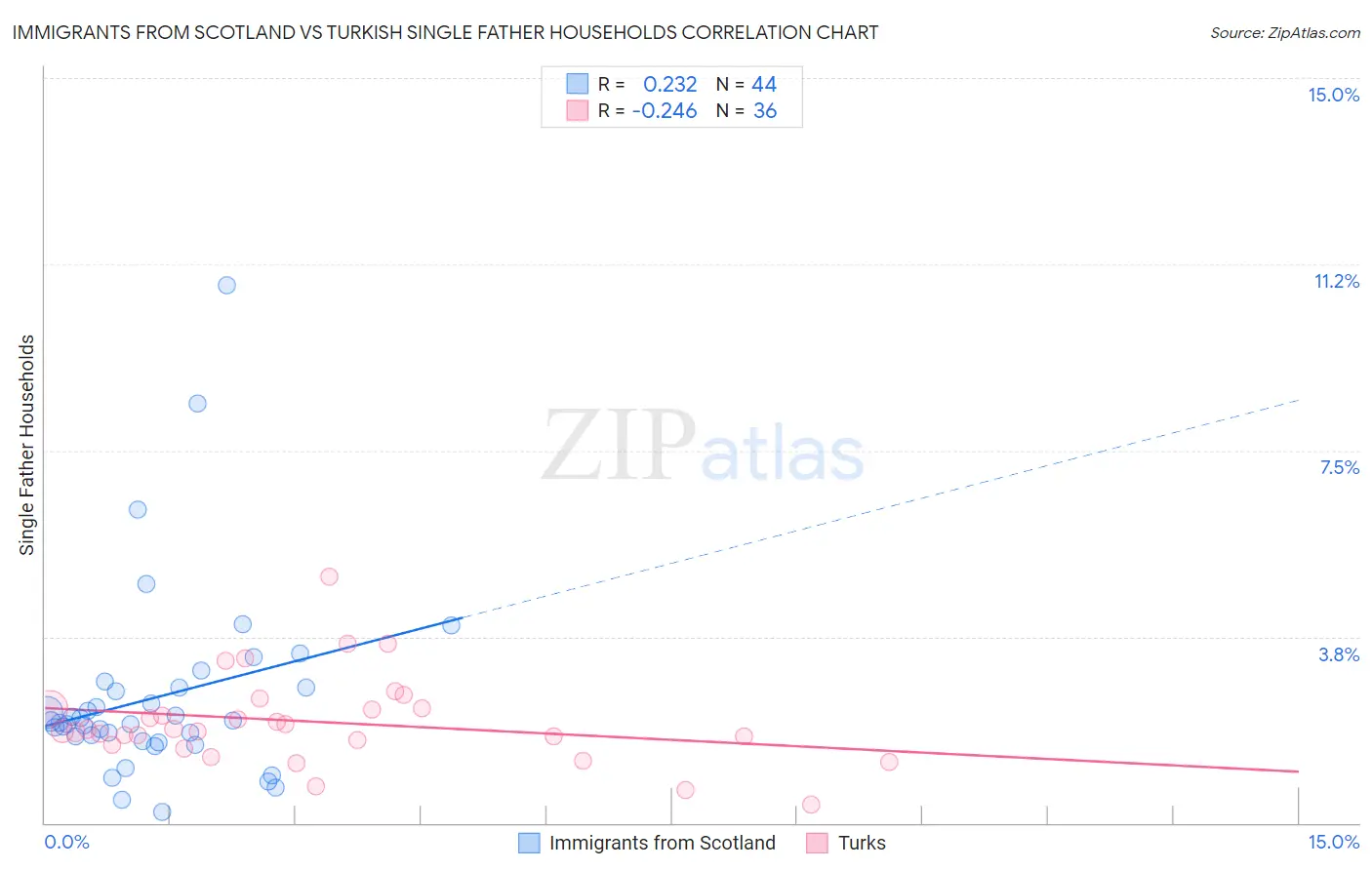 Immigrants from Scotland vs Turkish Single Father Households