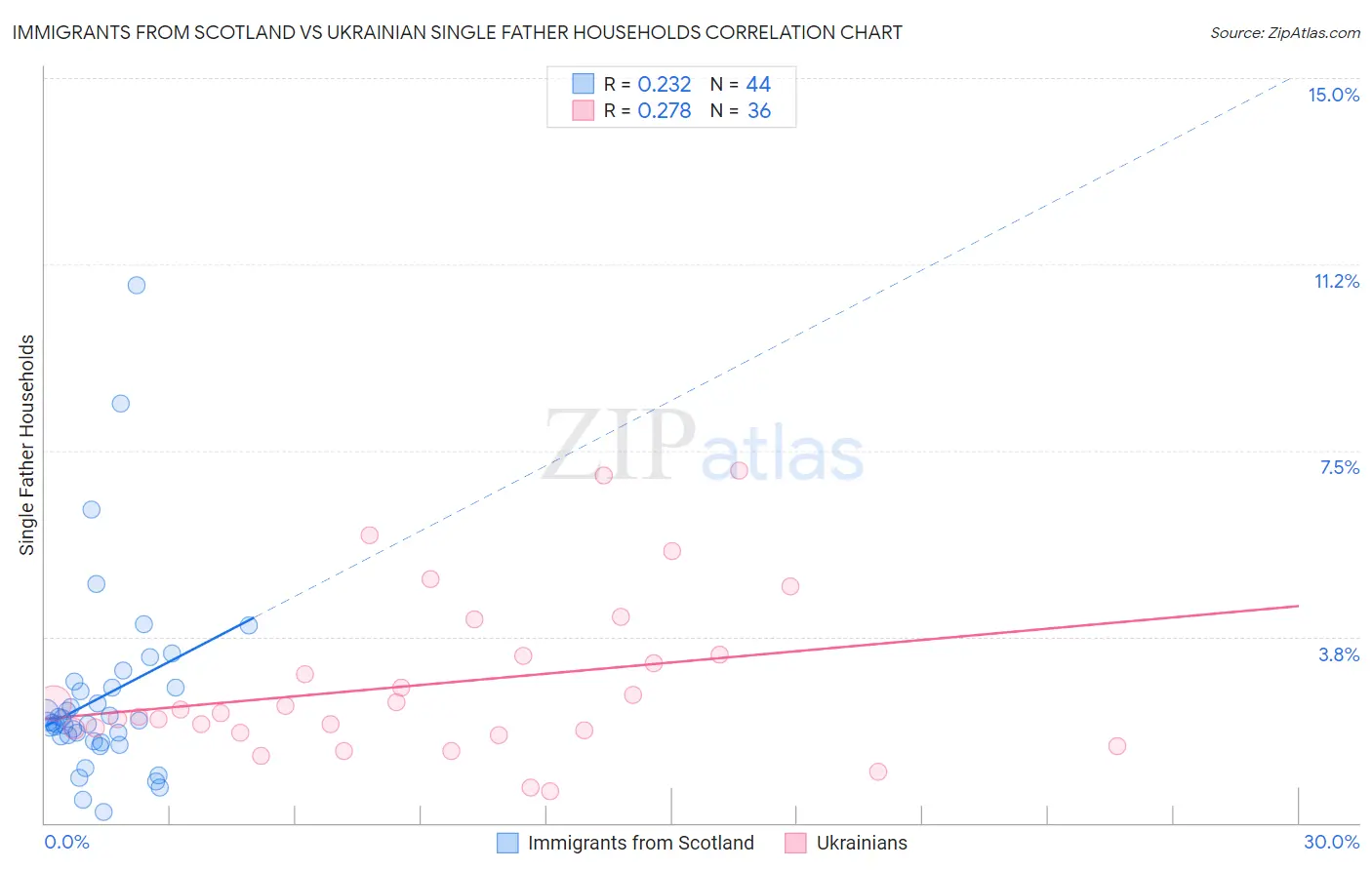 Immigrants from Scotland vs Ukrainian Single Father Households