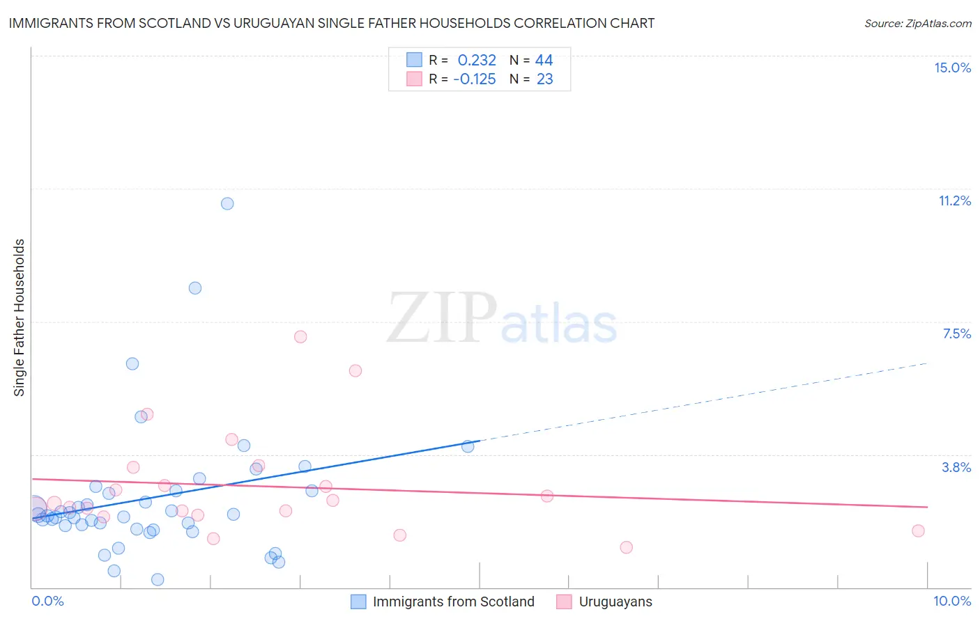 Immigrants from Scotland vs Uruguayan Single Father Households