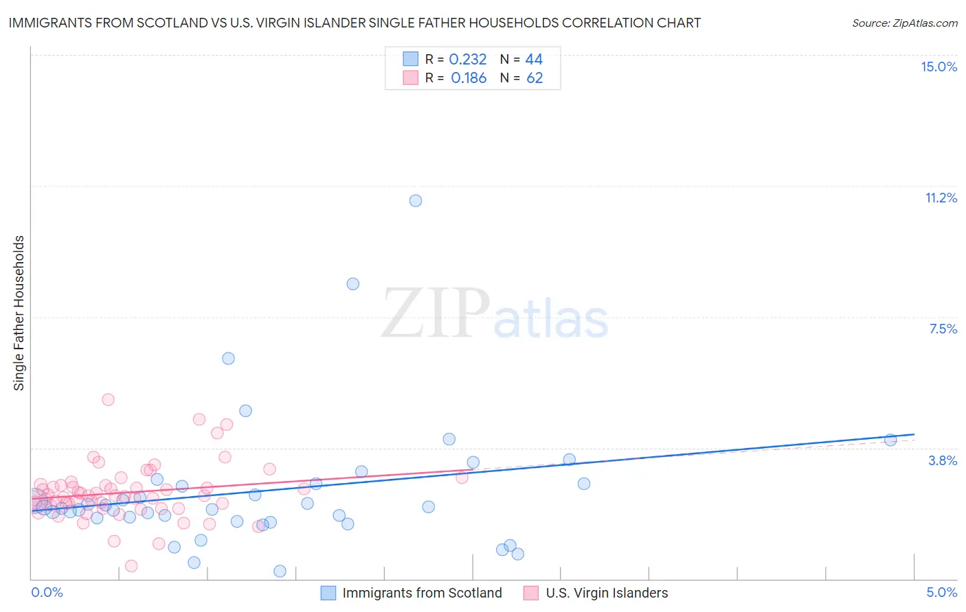 Immigrants from Scotland vs U.S. Virgin Islander Single Father Households